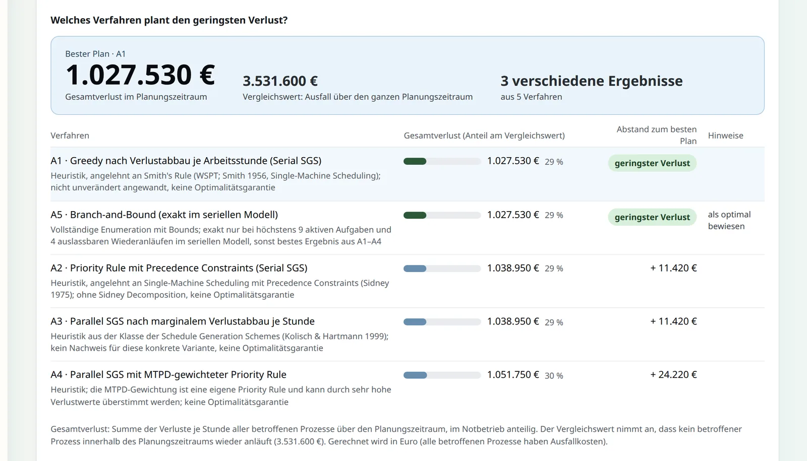 Verfahrensvergleich eines Übungslaufs: bester Plan mit 1.027.530 Euro Gesamtverlust im Planungszeitraum, verglichen mit 3.531.600 Euro, wenn kein betroffener Prozess im Planungszeitraum wieder anliefe. Drei verschiedene Ergebnisse aus fünf Verfahren (Greedy, Branch-and-Bound, Priority Rule, Parallel SGS, MTPD-gewichtete Priority Rule) mit Abstand zum besten Plan.