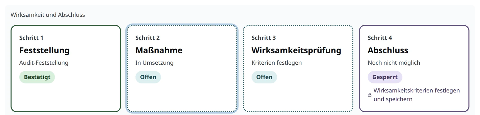 Prüfkreis einer Verbesserungsmaßnahme in vier Schritten: Feststellung aus dem Audit bestätigt, Maßnahme in Umsetzung und offen, Wirksamkeitsprüfung offen mit dem Hinweis „Kriterien festlegen“, Abschluss gesperrt, bis die Wirksamkeitskriterien festgelegt und gespeichert sind.